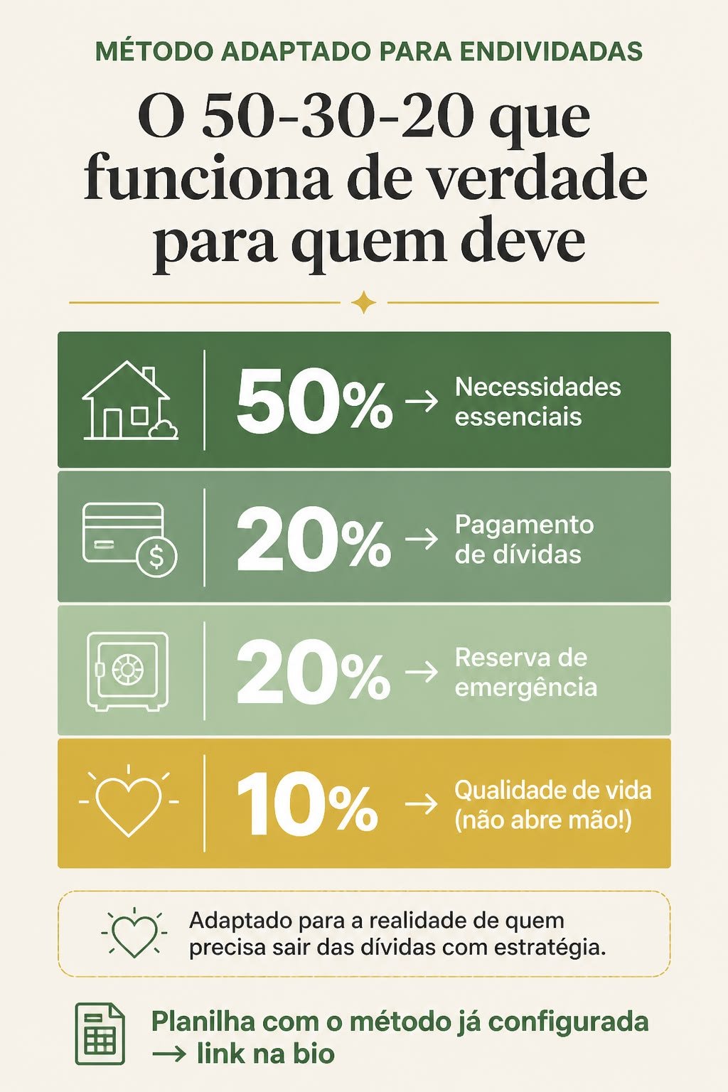 Infográfico do método 50-30-20 adaptado para endividadas, com 50% para necessidades, 20% para dívidas, 20% para reserva de emergência e 10% para qualidade de vida