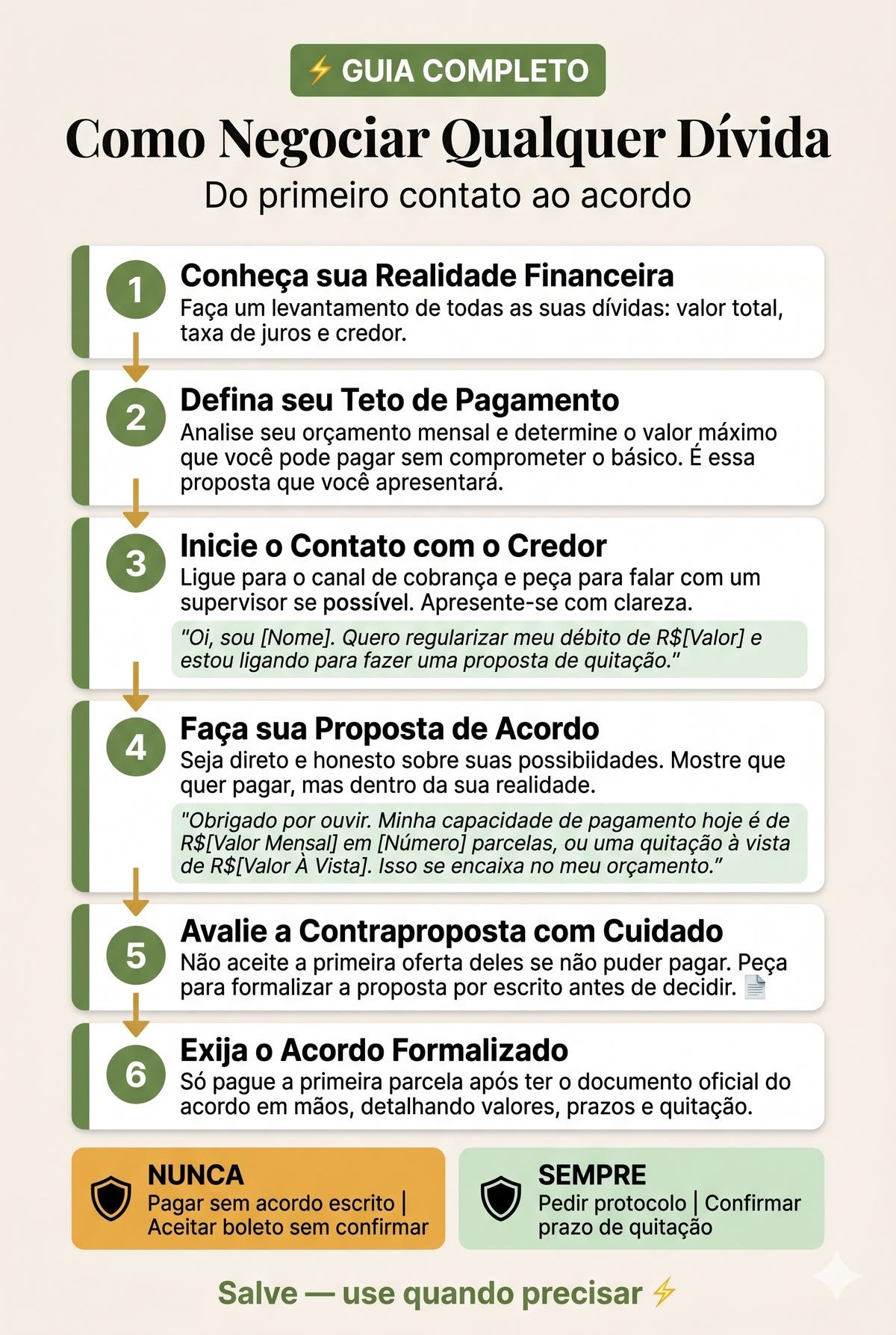 Guia em seis passos para negociar dívidas, do levantamento das dívidas até o acordo formalizado, com exemplos de frases para usar com o credor