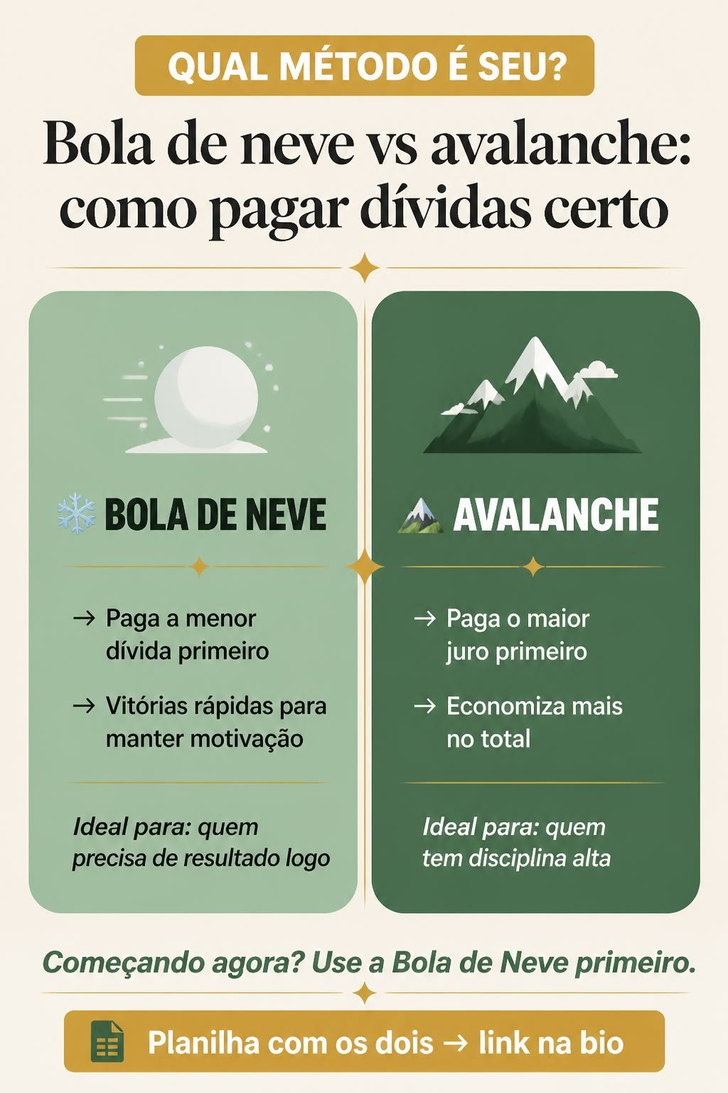 Comparação lado a lado entre o método bola de neve, que paga a menor dívida primeiro, e o método avalanche, que paga o maior juro primeiro