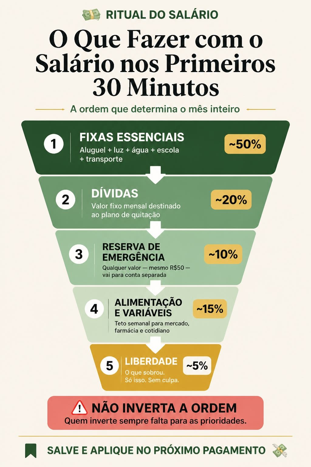 Funil com a ordem de destinação do salário: contas fixas essenciais, dívidas, reserva de emergência, alimentação e variáveis e, por último, o que sobrar