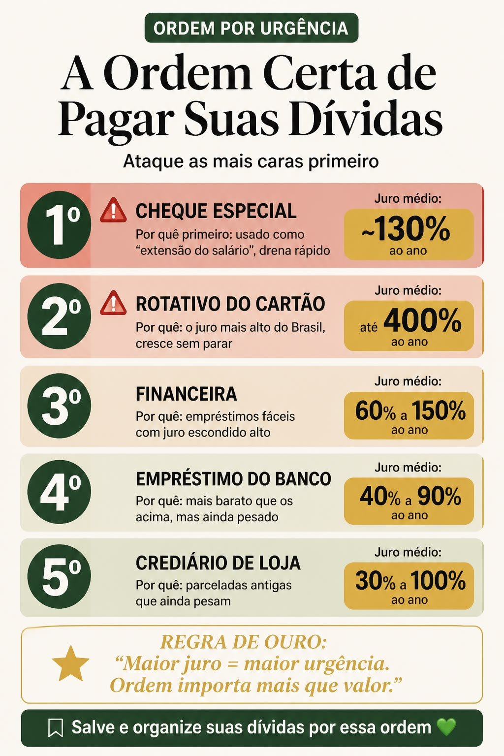 Infográfico com a ordem de pagamento das dívidas por urgência, começando por cheque especial e rotativo do cartão e terminando no crediário de loja