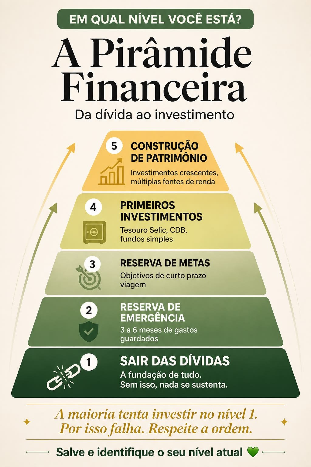 Pirâmide financeira em cinco níveis, de baixo para cima: sair das dívidas, reserva de emergência, reserva de metas, primeiros investimentos e construção de patrimônio