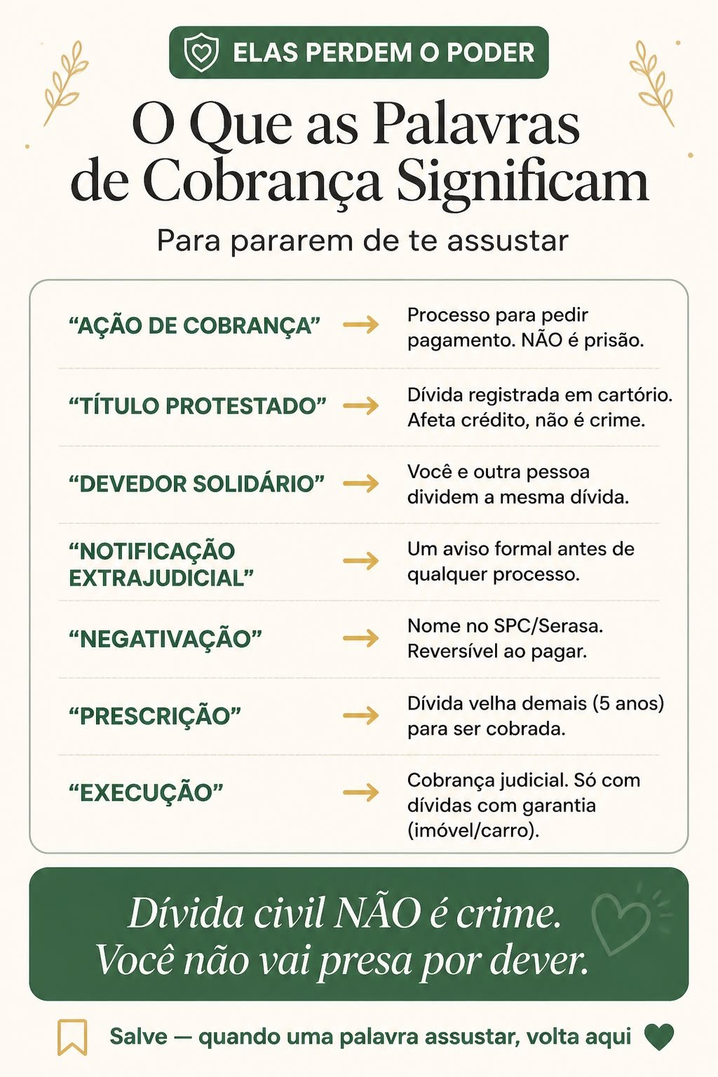 Infográfico com palavras de cobrança como ação de cobrança, título protestado, negativação, prescrição e execução, cada uma com sua tradução simples
