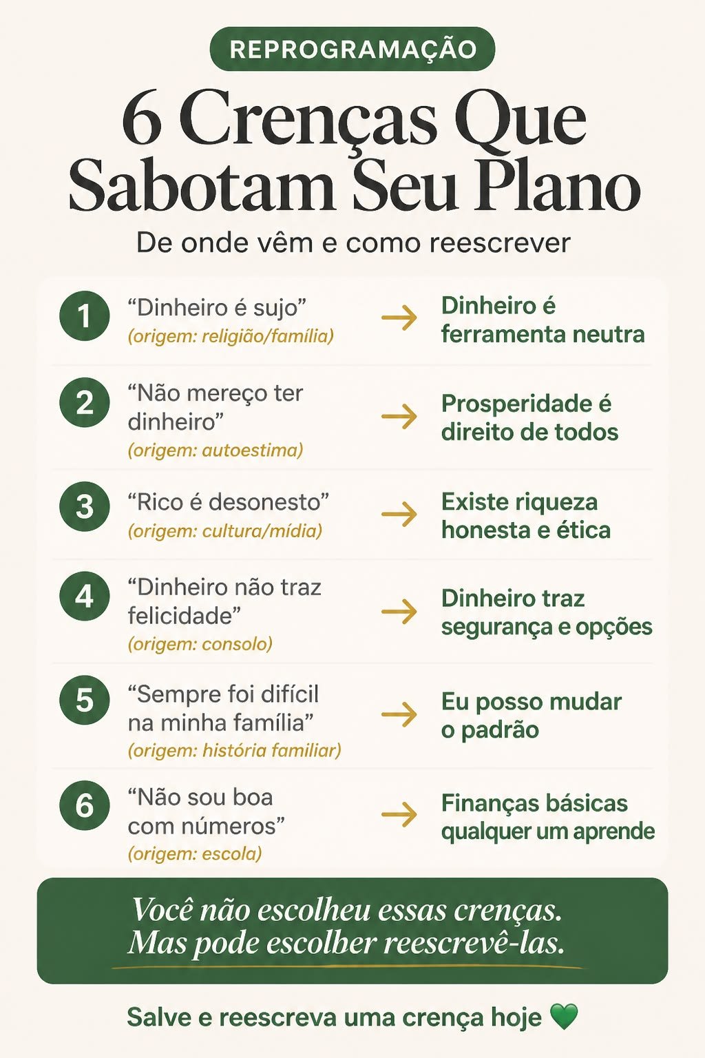 Lista com 6 crenças que sabotam o plano financeiro, como dinheiro é sujo e não sou boa com números, com a origem de cada uma e uma frase para reescrevê-la